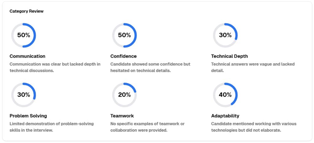 Category Review: soft skill scores for Communication, Confidence, Technical Depth, Problem Solving, Teamwork, and Adaptability with qualitative feedback